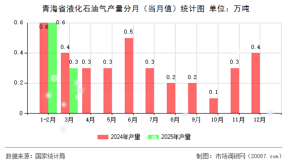 青海省液化石油气产量分月(当月值)统计图 青海省液化石油气产量分月(当月值)统计图