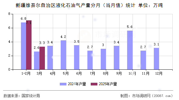 新疆维吾尔自治区液化石油气产量分月(当月值)统计 新疆维吾尔自治区液化石油气产量分月(当月值)统计