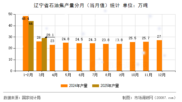 辽宁省石油焦产量分月（当月值）统计