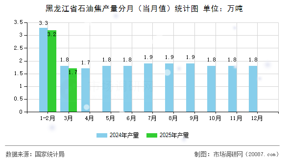 黑龙江省石油焦产量分月(当月值)统计图 黑龙江省石油焦产量分月(当月值)统计图
