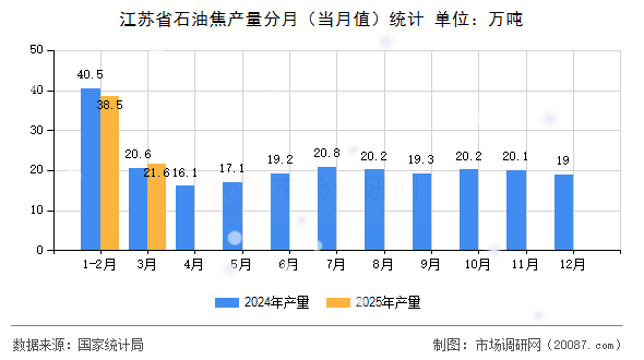 江苏省石油焦产量分月(当月值)统计 江苏省石油焦产量分月(当月值)统计