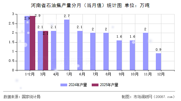 河南省石油焦产量分月（当月值）统计图