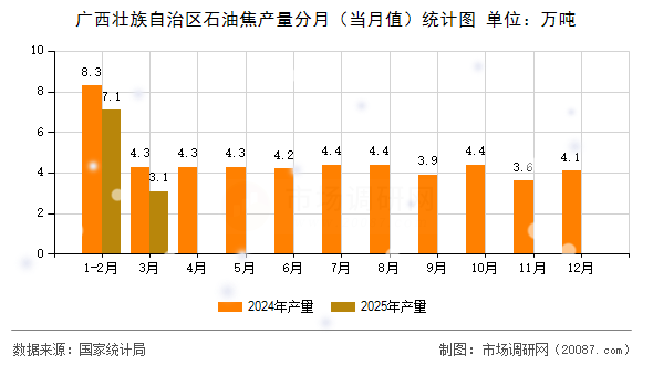 广西壮族自治区石油焦产量分月(当月值)统计图 广西壮族自治区石油焦产量分月(当月值)统计图
