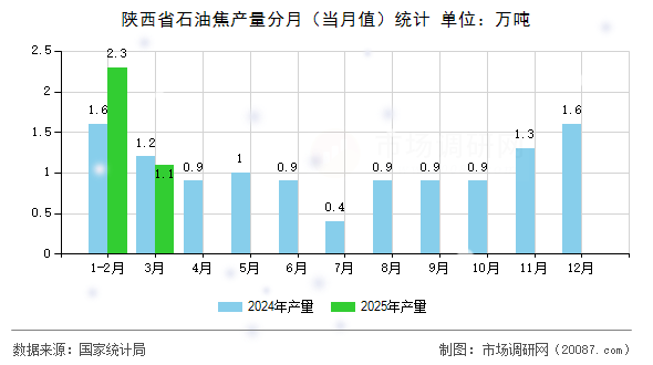 陕西省石油焦产量分月（当月值）统计