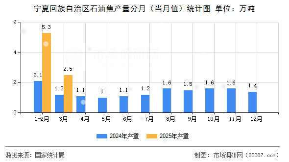 宁夏回族自治区石油焦产量分月(当月值)统计图 宁夏回族自治区石油焦产量分月(当月值)统计图