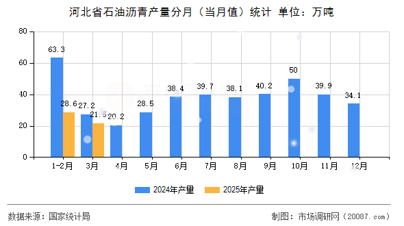 河北省石油沥青产量分月(当月值)统计 河北省石油沥青产量分月(当月值)统计