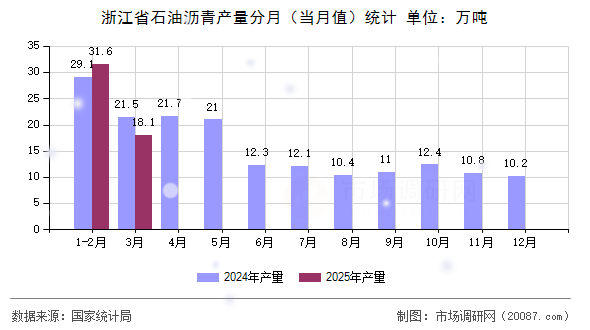 浙江省石油沥青产量分月(当月值)统计 浙江省石油沥青产量分月(当月值)统计
