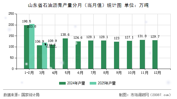 山东省石油沥青产量分月(当月值)统计图 山东省石油沥青产量分月(当月值)统计图