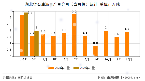 湖北省石油沥青产量分月（当月值）统计