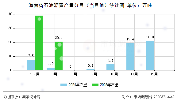 海南省石油沥青产量分月(当月值)统计图 海南省石油沥青产量分月(当月值)统计图