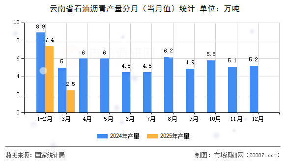 云南省石油沥青产量分月(当月值)统计 云南省石油沥青产量分月(当月值)统计