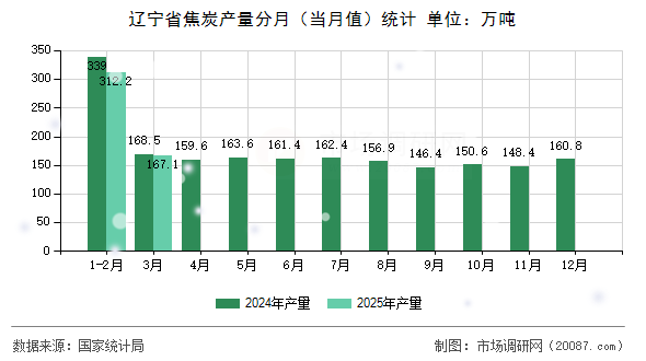 辽宁省焦炭产量分月(当月值)统计 辽宁省焦炭产量分月(当月值)统计