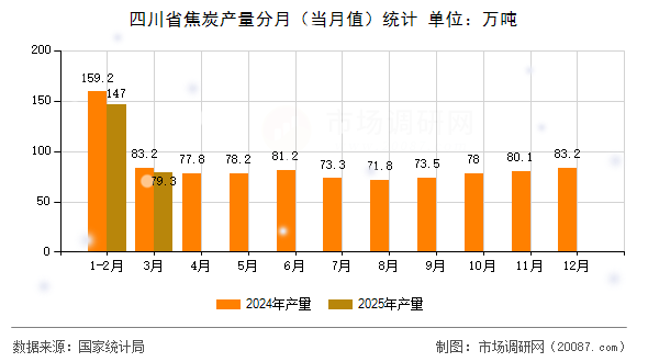四川省焦炭产量分月(当月值)统计 四川省焦炭产量分月(当月值)统计