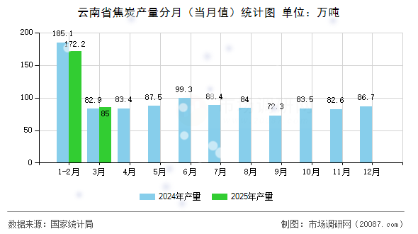 云南省焦炭产量分月(当月值)统计图 云南省焦炭产量分月(当月值)统计图