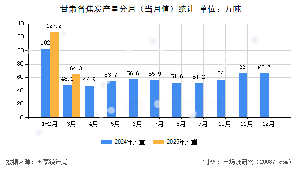甘肃省焦炭产量分月(当月值)统计 甘肃省焦炭产量分月(当月值)统计