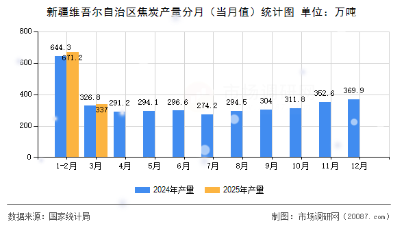 新疆维吾尔自治区焦炭产量分月（当月值）统计图