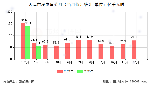 天津市发电量分月（当月值）统计