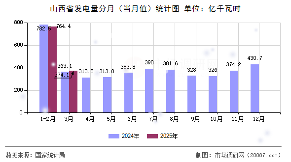 山西省发电量分月(当月值)统计图 山西省发电量分月(当月值)统计图