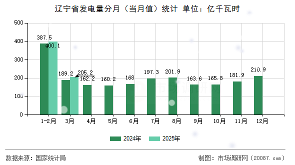 辽宁省发电量分月（当月值）统计