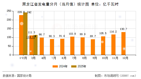 黑龙江省发电量分月(当月值)统计图 黑龙江省发电量分月(当月值)统计图