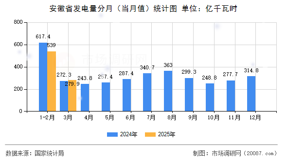 安徽省发电量分月（当月值）统计图