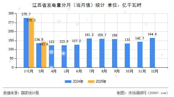 江西省发电量分月（当月值）统计