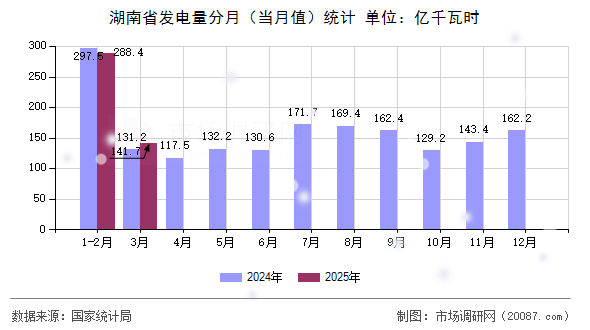 湖南省发电量分月(当月值)统计 湖南省发电量分月(当月值)统计