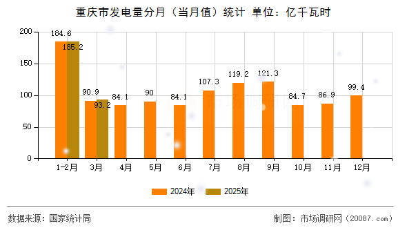 重庆市发电量分月（当月值）统计