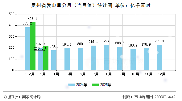 贵州省发电量分月（当月值）统计图