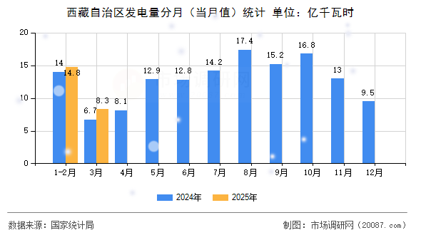 西藏自治区发电量分月(当月值)统计 西藏自治区发电量分月(当月值)统计