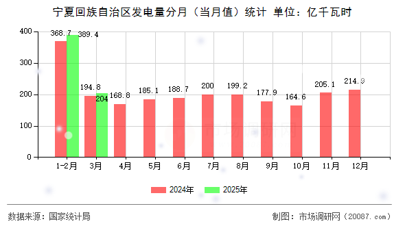 宁夏回族自治区发电量分月（当月值）统计