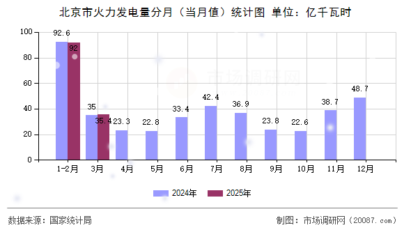 北京市火力发电量分月(当月值)统计图 北京市火力发电量分月(当月值)统计图