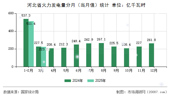 河北省火力发电量分月(当月值)统计 河北省火力发电量分月(当月值)统计