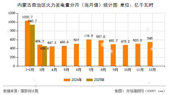 内蒙古自治区火力发电量分月(当月值)统计图 内蒙古自治区火力发电量分月(当月值)统计图