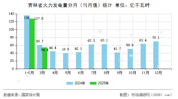 吉林省火力发电量分月(当月值)统计 吉林省火力发电量分月(当月值)统计