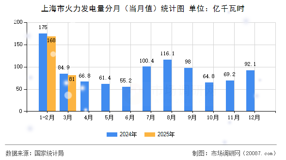 上海市火力发电量分月（当月值）统计图