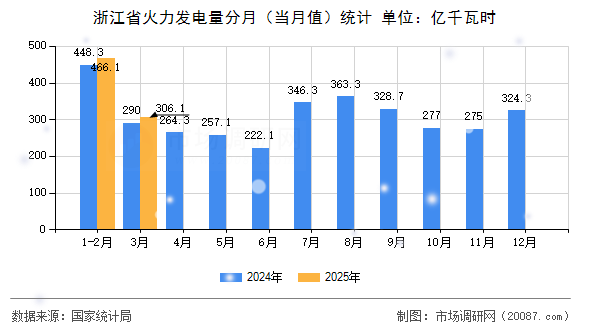 浙江省火力发电量分月（当月值）统计