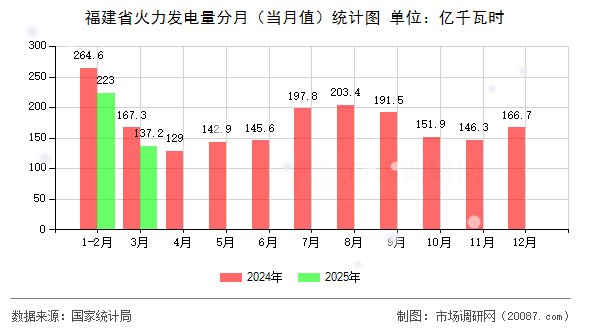 福建省火力发电量分月（当月值）统计图