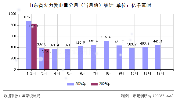山东省火力发电量分月(当月值)统计 山东省火力发电量分月(当月值)统计