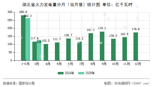 湖北省火力发电量分月（当月值）统计图