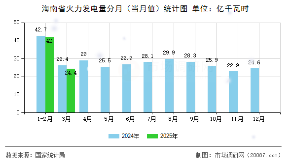 海南省火力发电量分月(当月值)统计图 海南省火力发电量分月(当月值)统计图