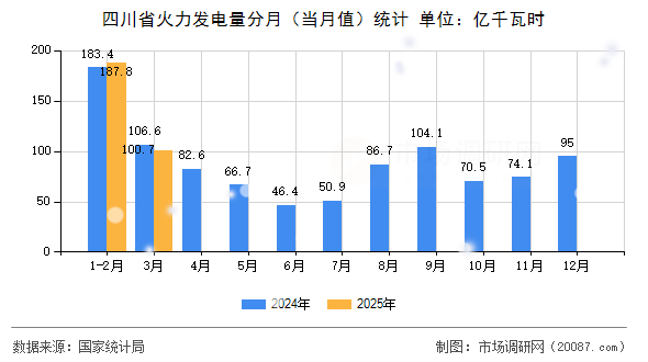 四川省火力发电量分月（当月值）统计