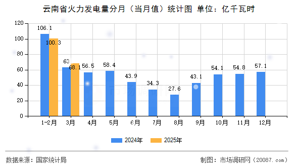 云南省火力发电量分月(当月值)统计图 云南省火力发电量分月(当月值)统计图