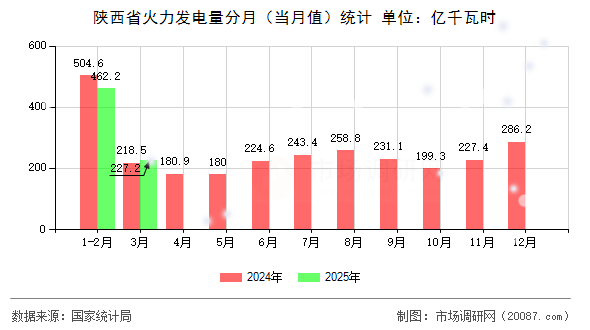 陕西省火力发电量分月（当月值）统计