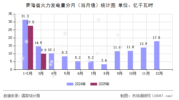 青海省火力发电量分月(当月值)统计图 青海省火力发电量分月(当月值)统计图