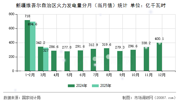 新疆维吾尔自治区火力发电量分月（当月值）统计