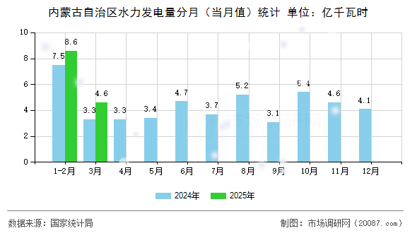 内蒙古自治区水力发电量分月（当月值）统计