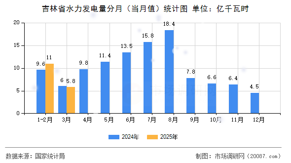 吉林省水力发电量分月(当月值)统计图 吉林省水力发电量分月(当月值)统计图