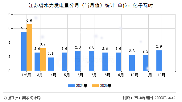 江苏省水力发电量分月(当月值)统计 江苏省水力发电量分月(当月值)统计