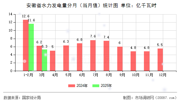 安徽省水力发电量分月(当月值)统计图 安徽省水力发电量分月(当月值)统计图